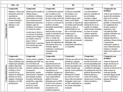 TEMARIO Y CONTENIDOS COMPRENSIÓN ORAL Y LECTURA POR NIVEL